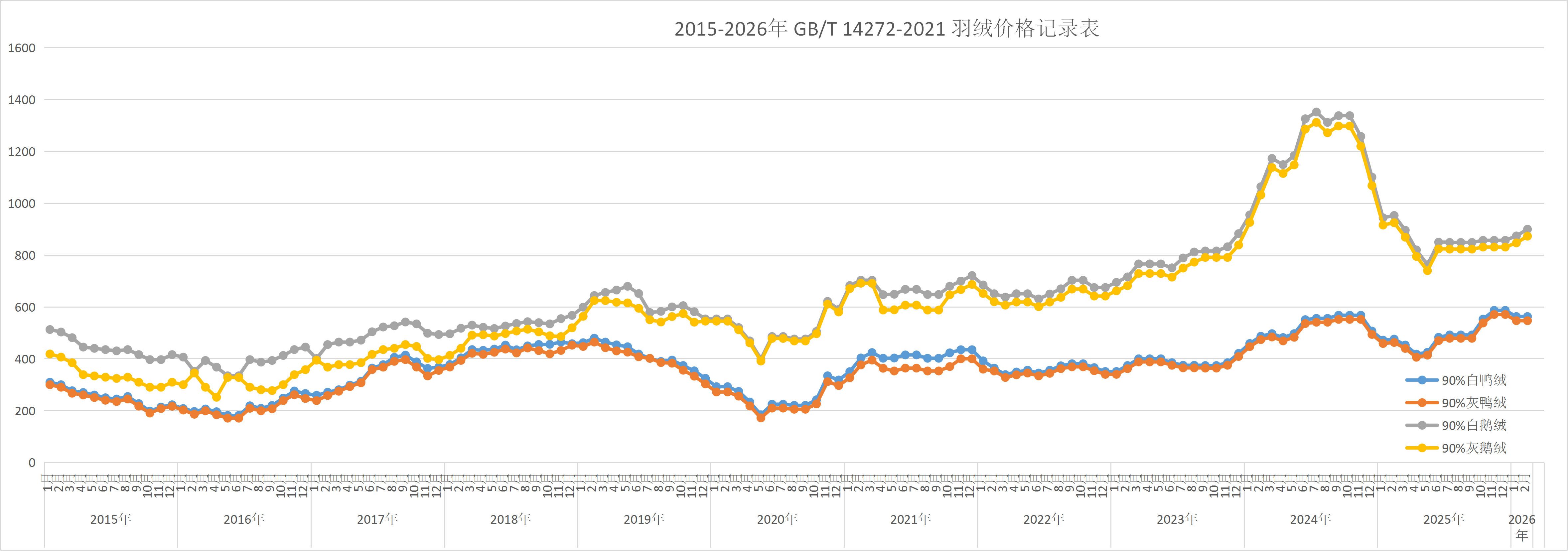 2015-2026年鹅鸭羽绒价格趋势总表